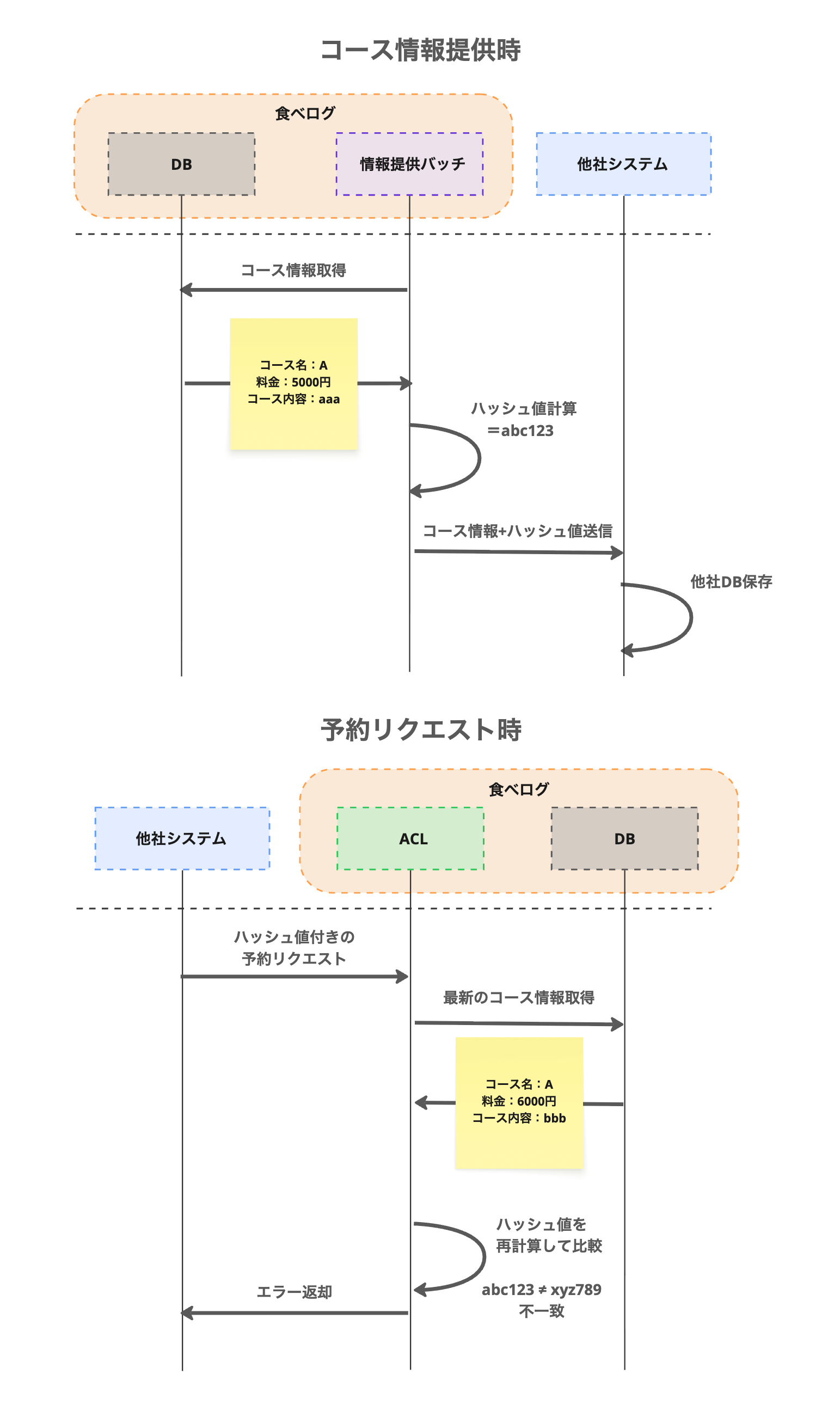 ハッシュ値による整合性チェックのフロー