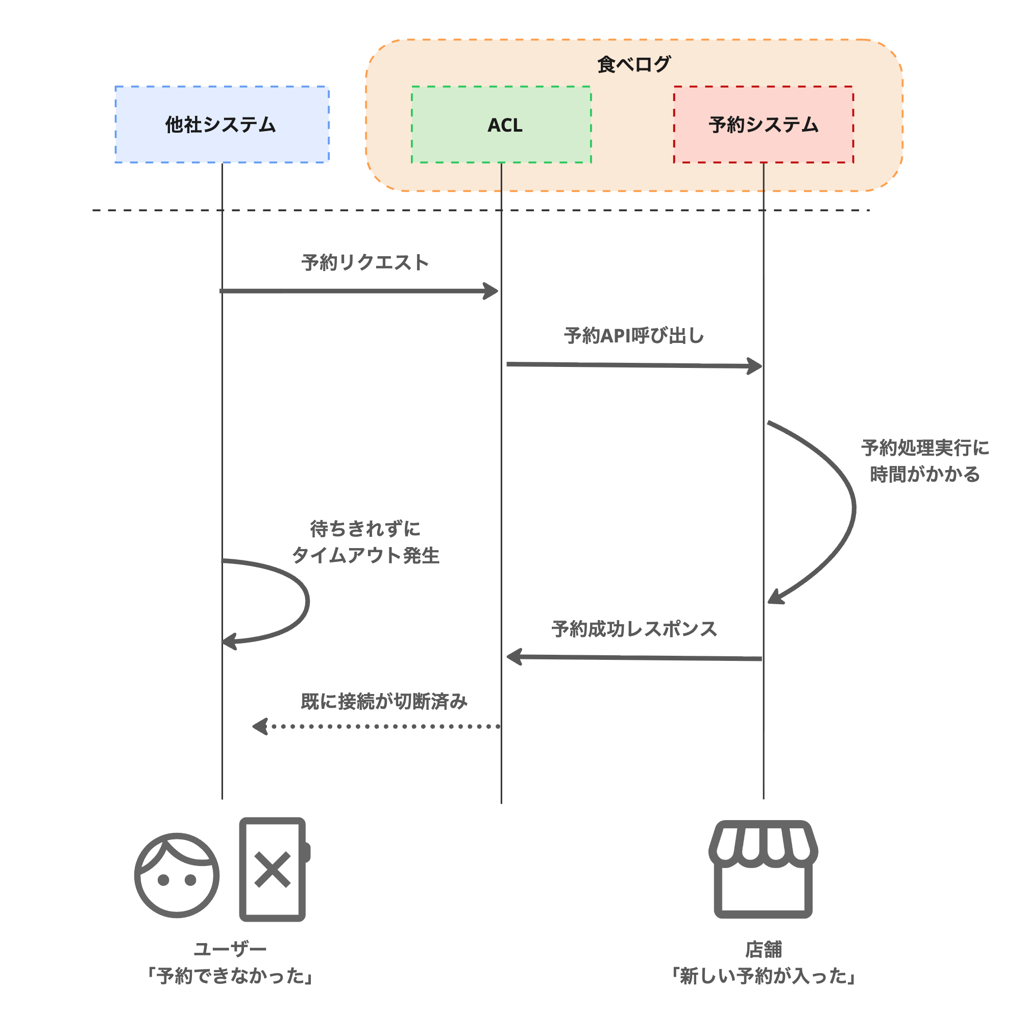 状態不整合のシナリオ