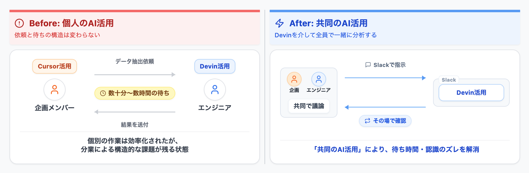 Before/Afterのワークフロー比較：分業による依頼と待ちの繰り返しから、Devinを介した共同分析へ
