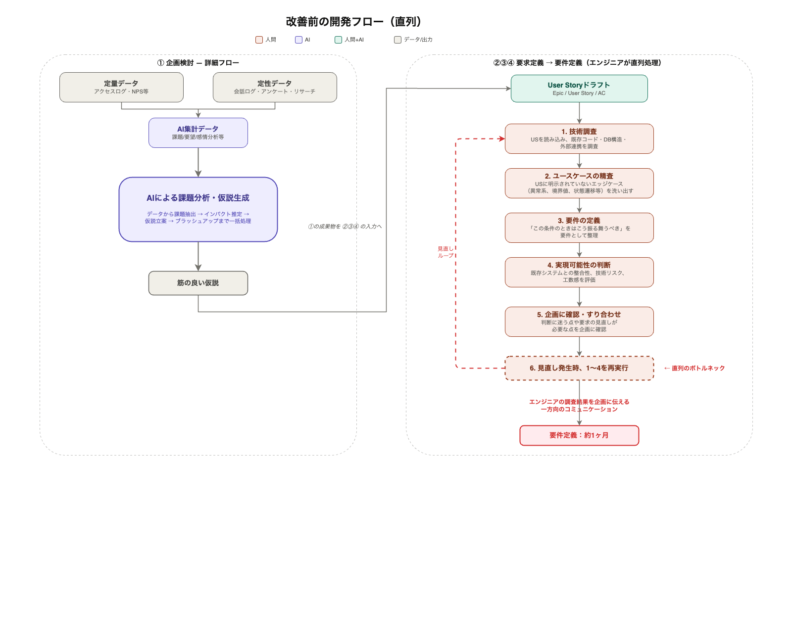 改善前の開発フロー: エンジニアが技術調査からユースケース精査・要件定義・実現可能性判断までを直列処理し、見直し発生時に全工程をやり直す