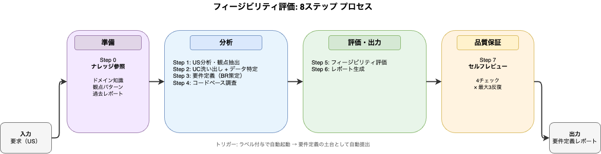 フィージビリティレポート生成ワークフロー(8ステップ): 準備→分析→評価・出力→品質保証の4フェーズ
