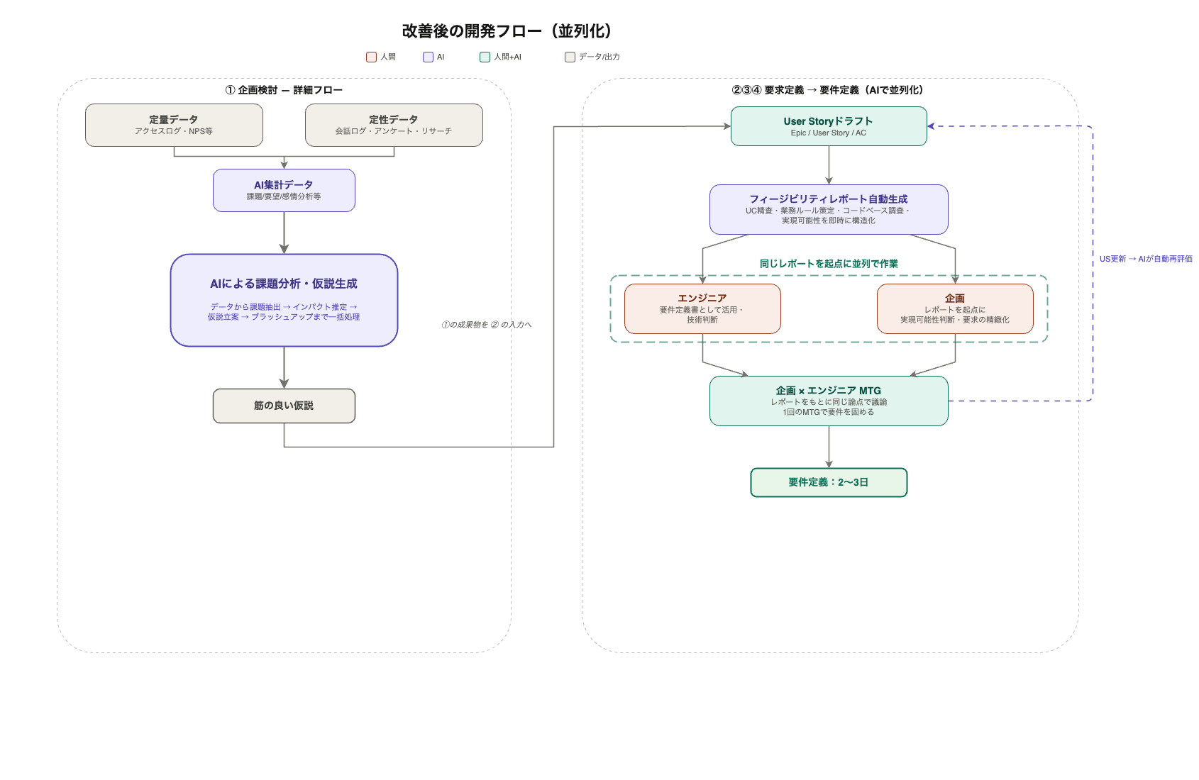 改善後の開発フロー: フィージビリティレポートを起点にエンジニアと企画が並列で作業し、1回のMTGで要件を固める。User Story更新時はAIが自動再評価する