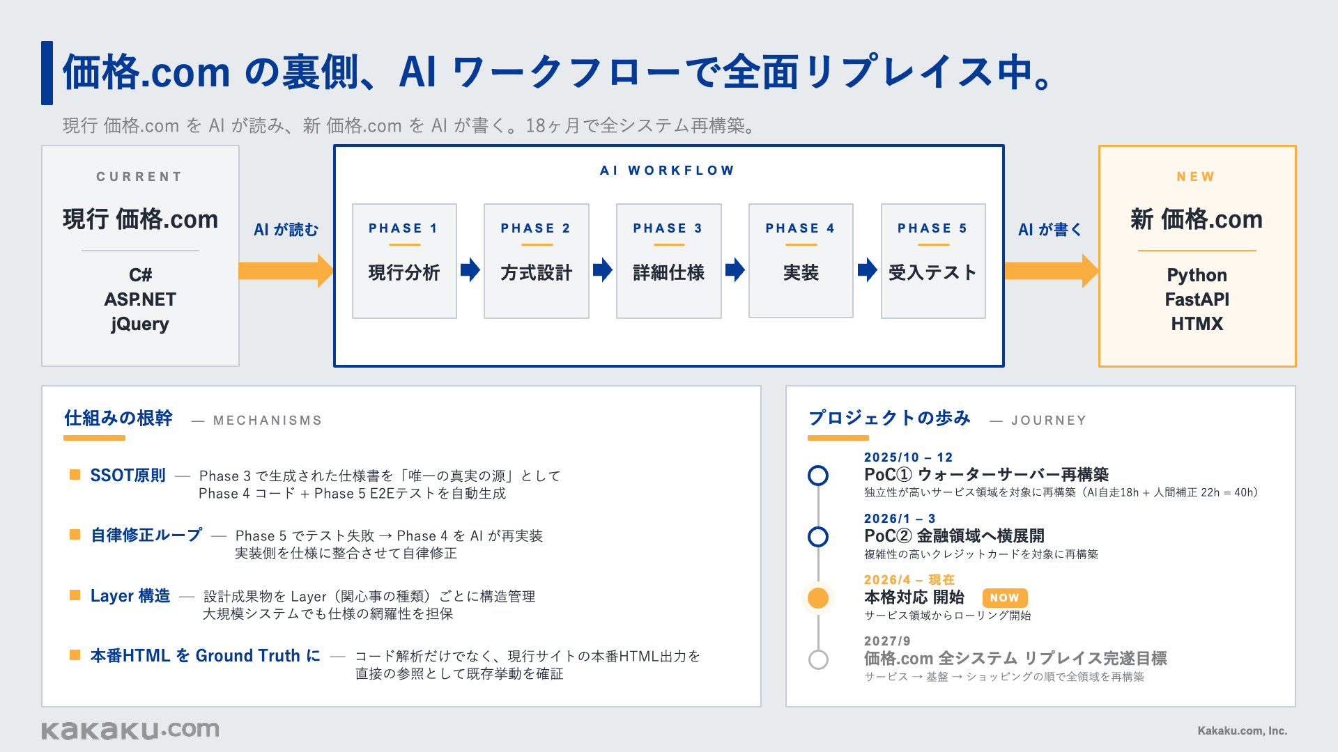価格.comのAI活用事例