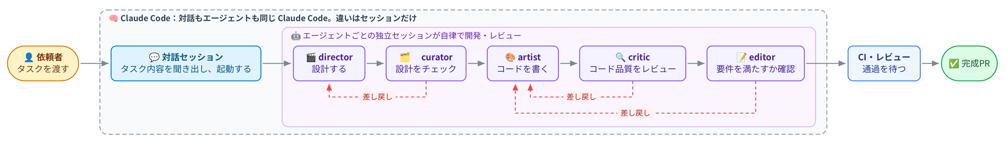 AIエージェントパイプラインのフロー図