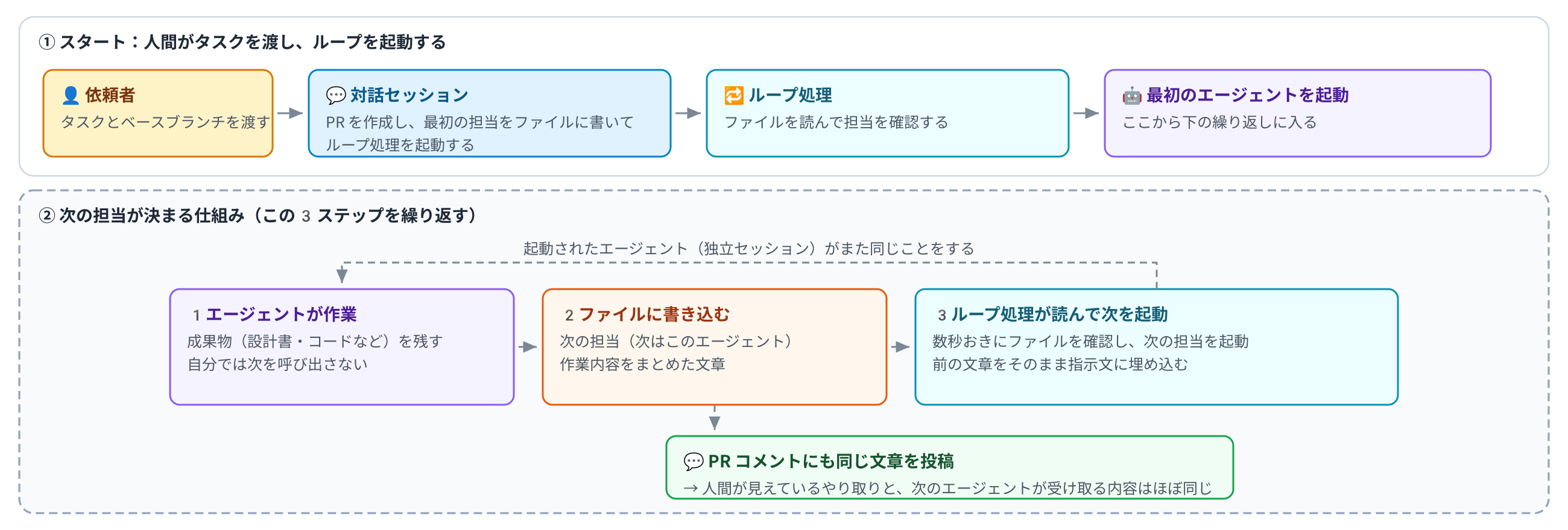 エージェントのリレー図