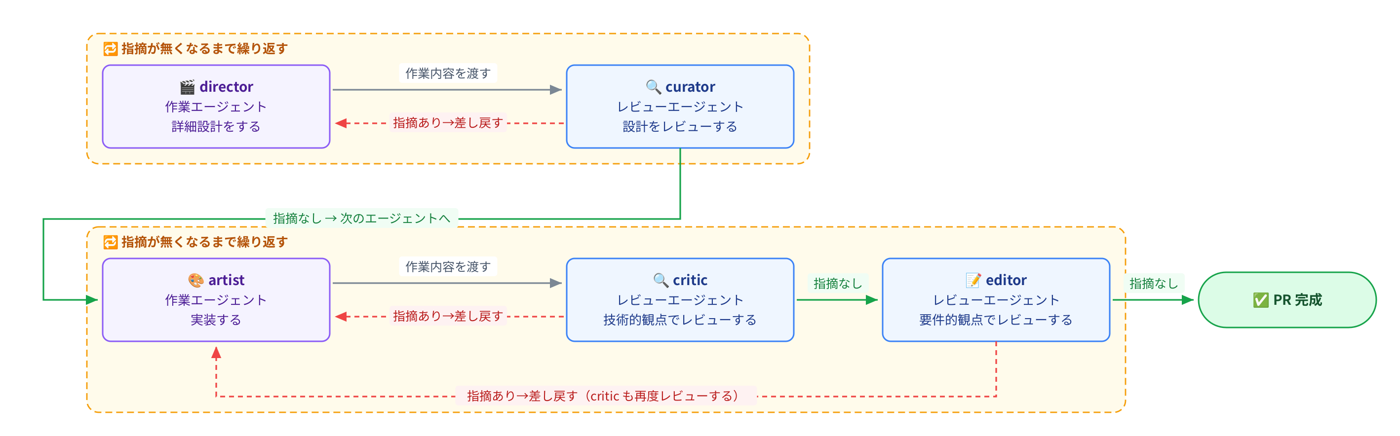 エージェントのループ図