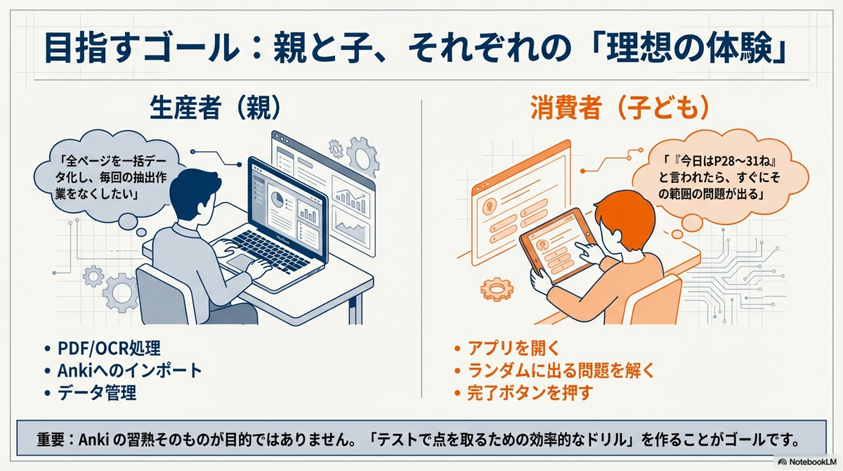「目指すゴール:親と子、それぞれの『理想の体験』」と題したスライド。左側は「生産者(親)」として、全ページ一括データ化やPDF/OCR処理などの作業効率化を目指す親のイラスト。右側は「消費者(子ども)」として、指定されたページ範囲の問題をタブレットですぐに解ける環境を享受する子どものイラスト。最下部に重要事項として「Ankiの習熟そのものが目的ではありません。『テストで点を取るための効率的なドリル』を作ることがゴールです。」と記載されている。