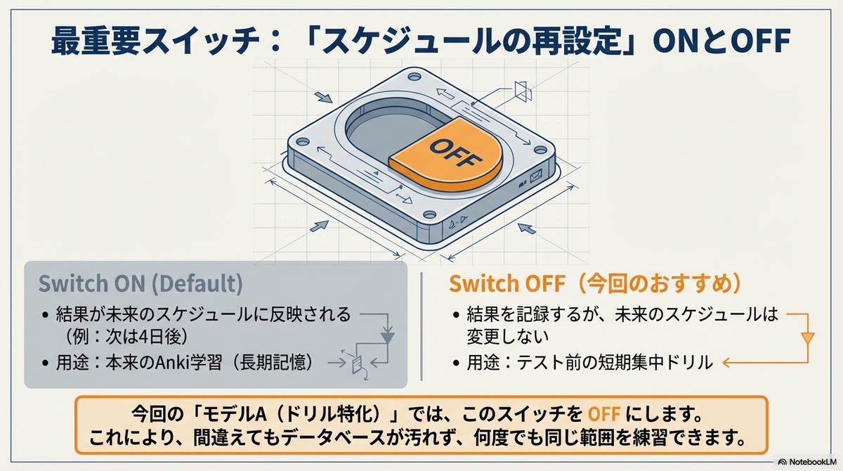 「最重要スイッチ:『スケジュールの再設定』ONとOFF」と題した解説スライド。中央に「OFF」状態のスイッチのイラストがある。左側の「Switch ON (Default)」は、結果が未来のスケジュールに反映される本来のAnki学習(長期記憶)用。右側の「Switch OFF (今回のおすすめ)」は、未来のスケジュールを変更しないテスト前の短期集中ドリル用と説明されている。下部に「今回の『モデルA(ドリル特化)』では、このスイッチをOFFにします。これにより、間違えてもデータベースが汚れず、何度でも同じ範囲を練習できます。」と記載されている。