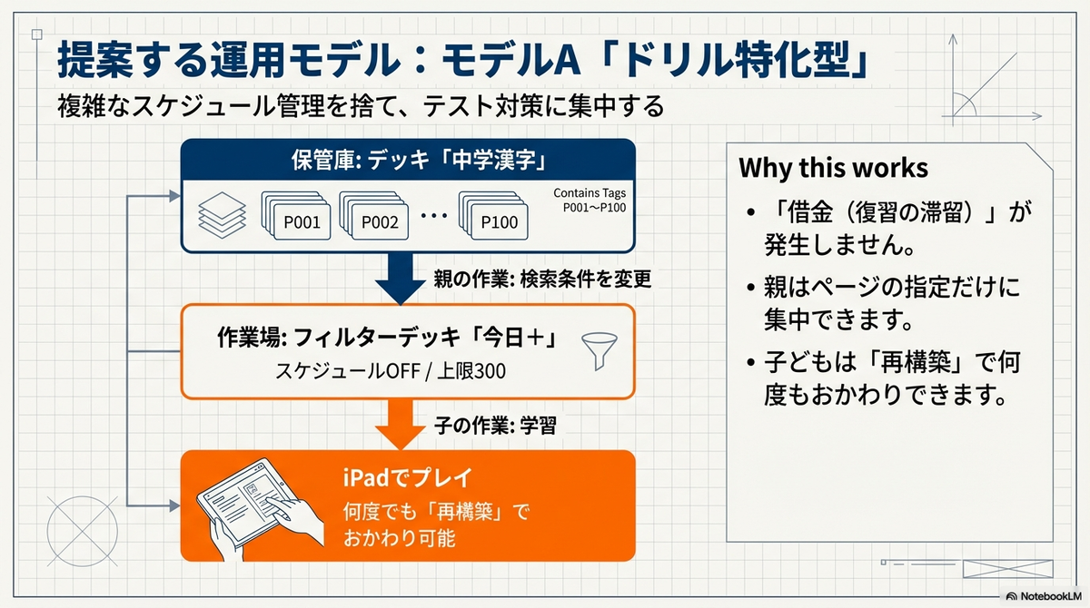 「提案する運用モデル:モデルA『ドリル特化型』」と題したスライド。複雑なスケジュール管理を捨ててテスト対策に集中する運用フローが図解されている。上段の「保管庫(中学漢字デッキ)」から、親が検索条件を変更して中段の「作業場(フィルターデッキ『今日+』)」を作成し、下段で子どもが「iPadでプレイ」する流れ。右側にはメリットとして、「借金(復習の滞留)が発生しない」「親はページ指定に集中できる」「子どもは『再構築』で何度でもおかわり可能」の3点が挙げられている。