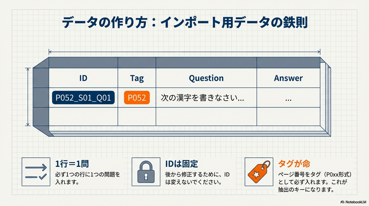 「データの作り方:インポート用データの鉄則」と題した解説図。スプレッドシート形式のデータ構造が描かれており、カラムは左から「ID(例:P052_S01_Q01)」「Tag(例:P052)」「Question(問題)」「Answer(答え)」と並んでいる。下部には3つの鉄則として、「1行=1問(1行に1つの問題を入れる)」「IDは固定(修正用にIDは変えない)」「タグが命(抽出キーとしてページ番号タグ P0xx を必ず入れる)」がアイコン付きで強調されている。