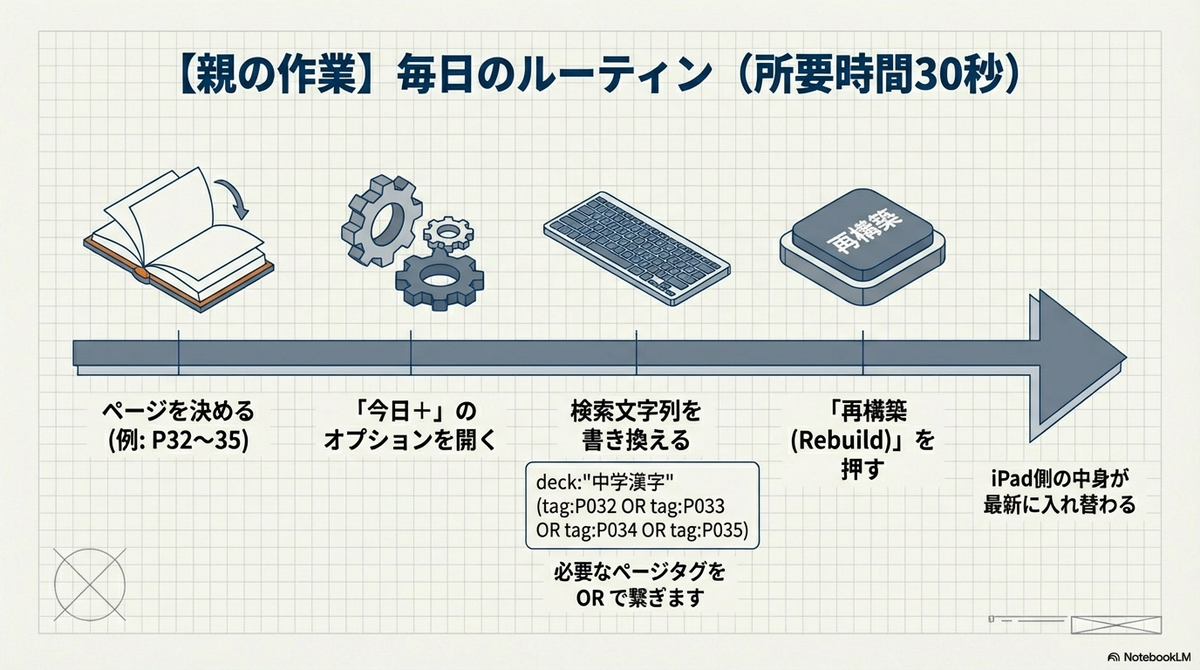 「【親の作業】毎日のルーティン(所要時間30秒)」と題した手順解説図。左から右への時系列で4つのステップが描かれている。1.「ページを決める(例:P32〜35)」、2.「『今日+』のオプションを開く」、3.「検索文字列を書き換える」(例として deck:"中学漢字" (tag:P032 OR tag:P033...) のように必要なタグをORで繋ぐ記述がある)、4.「『再構築(Rebuild)』を押す」。これによりiPadの中身が最新に入れ替わると説明されている。