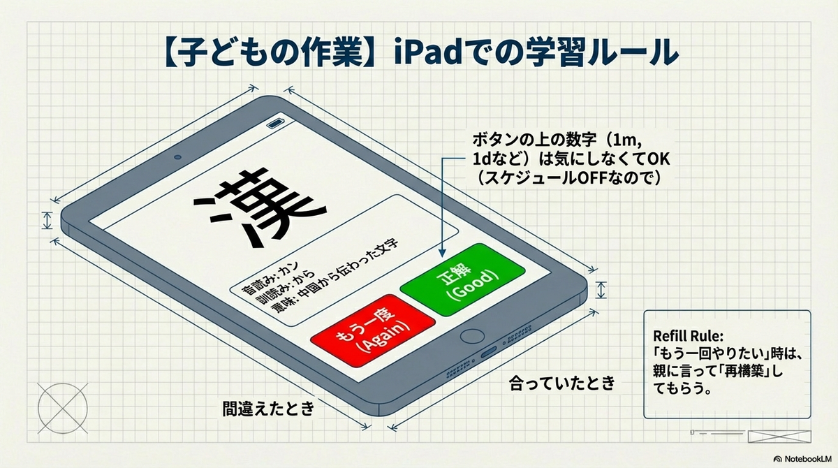 「【子どもの作業】iPadでの学習ルール」と題した解説図。iPadの画面には漢字の問題が表示されており、下部に「もう一度(Again)」(間違えたとき用)と「正解(Good)」(合っていたとき用)の2つのボタンがある。注釈として、スケジュール設定がOFFのため「ボタン上の数字(1m, 1dなど)は気にしなくてOK」であること、そしてRefill Ruleとして「もう一回やりたい時は親に『再構築』してもらう」ことが説明されている。