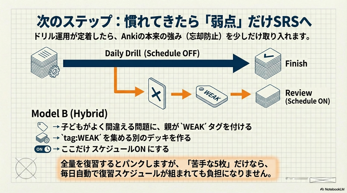 「次のステップ:慣れてきたら『弱点』だけSRSへ」と題した解説図。ドリル運用が定着した後の発展形として「Model B (Hybrid)」を提案している。図では、通常の「Daily Drill(スケジュールOFF)」の流れから、間違えた問題(×印)だけに親が「WEAK」タグを付け、それを別の「Reviewデッキ(スケジュールON)」へ移動させるフローが描かれている。下部には、全量を復習するのではなく「苦手な5枚」だけをAnki本来のスケジュール機能で自動管理すれば、負担なく弱点克服ができると説明されている。