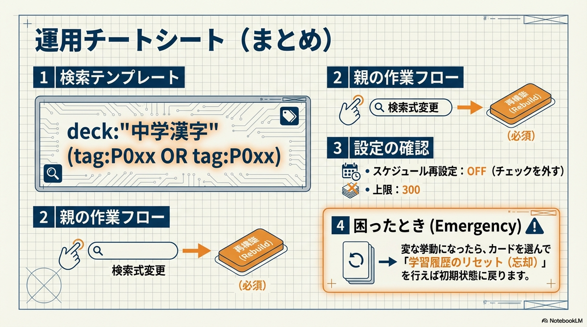 「運用チートシート(まとめ)」と題した、これまでの設定と運用手順を1枚に凝縮した解説図。1.検索テンプレートとして「deck:"中学漢字" (tag:P0xx OR tag:P0xx)」の記述例。2.親の作業フローとして「検索式変更」の後に必ず「再構築(Rebuild)」を押す流れ。3.設定確認項目として「スケジュール再設定:OFF」「上限:300」。4.困ったとき(Emergency)の対応として、挙動がおかしい時は「学習履歴のリセット(忘却)」を行えば初期状態に戻ると記載されている。