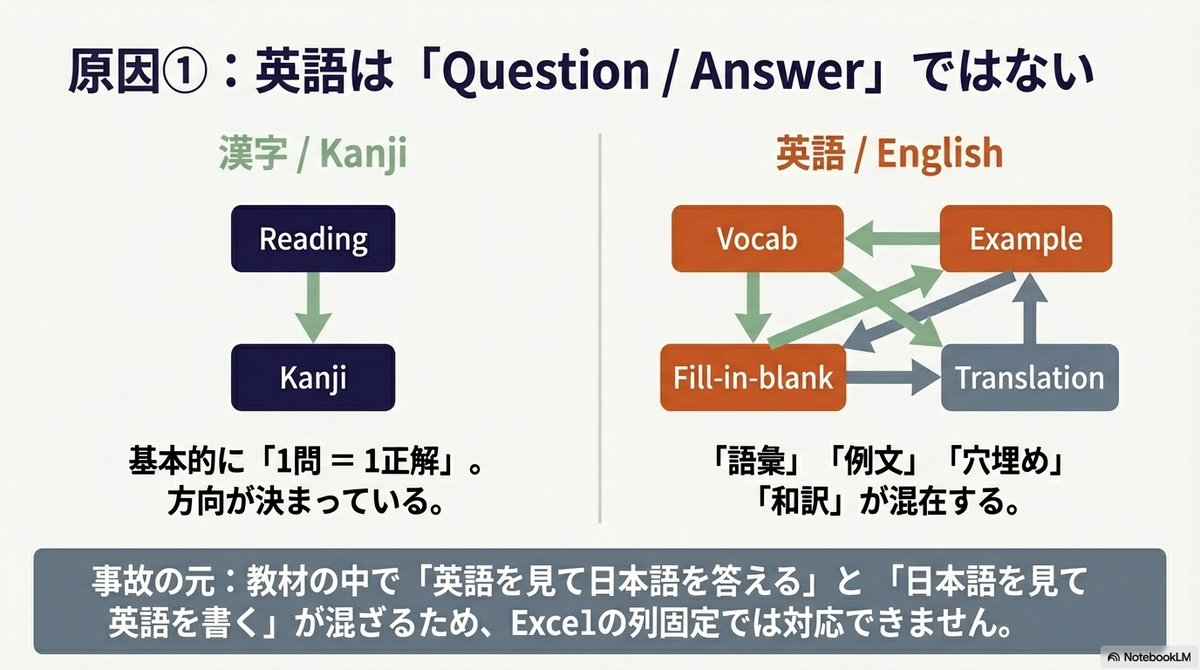 「原因①:英語は『Question / Answer』ではない」と題した比較解説図。左側の「漢字(Kanji)」は「読み(Reading)→漢字(Kanji)」という「1問1正解」の単純な構造で方向が決まっている。対して右側の「英語(English)」は「語彙(Vocab)」「例文(Example)」「穴埋め(Fill-in-blank)」「和訳(Translation)」が相互に矢印で結ばれた複雑なネットワーク構造をしており、要素が混在している。下部には、教材内で「英→日」と「日→英」が混ざるため、単純なExcelの列固定(Question列/Answer列)では対応できないことが「事故の元」であると説明されている。