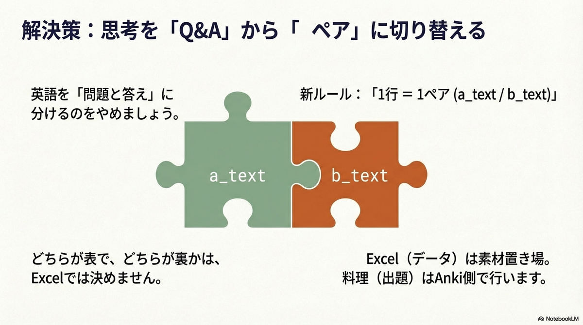 「解決策:思考を『Q&A』から『ペア』に切り替える」と題した解説スライド。従来の「問題と答え」という分け方を否定し、新ルールとして「1行=1ペア (a_text / b_text)」を提唱している。中央には緑色の「a_text」と茶色の「b_text」のパズルピースが噛み合うイラストがあり、Excelなどのデータ上では表裏を決めず単なる「素材置き場」とし、Anki側で出題形式(料理)を決めるべきだと説明している。