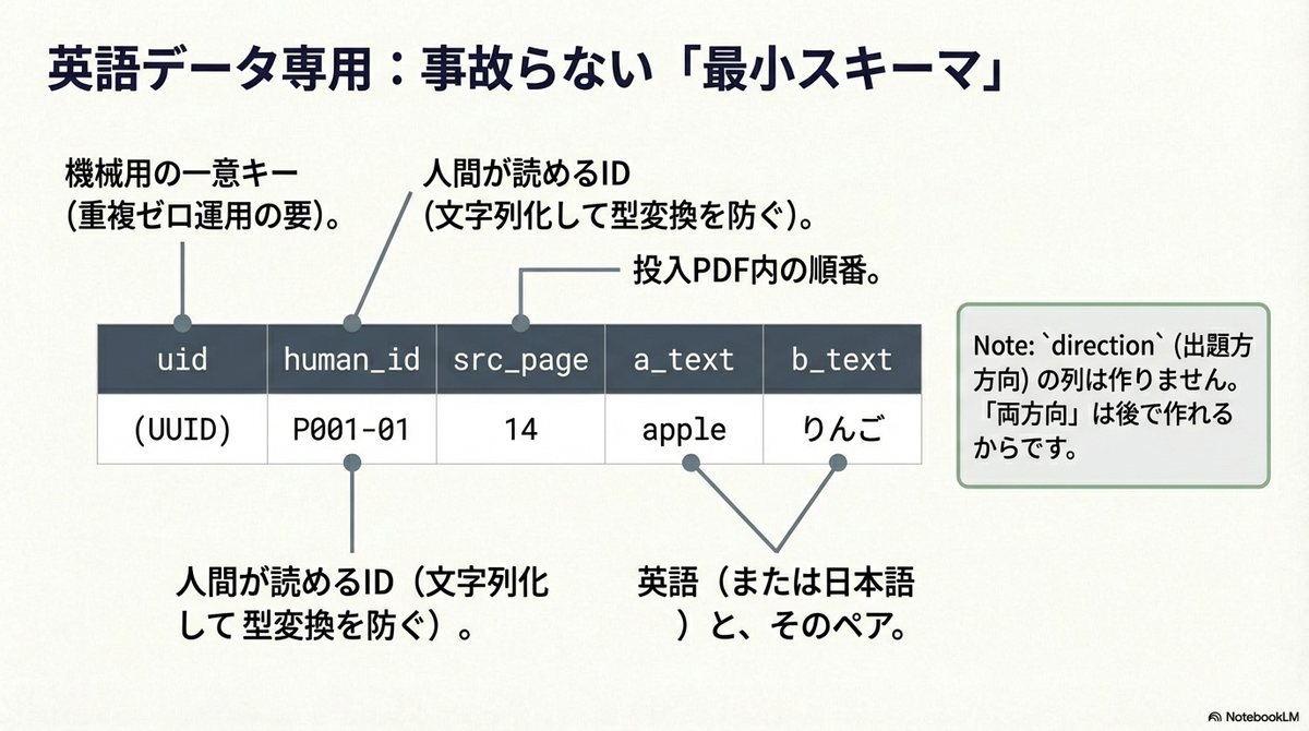 「英語データ専用:事故らない『最小スキーマ』」と題したデータ構造の解説図。推奨されるテーブル構成として、1.「uid(UUID)」:機械用の一意キーで重複ゼロ運用の要、2.「human_id(例: P001-01)」:人間が管理するためのID、3.「src_page(例: 14)」:PDF内のページ番号、4.「a_text(例: apple)」と 5.「b_text(例: りんご)」:言語ペアのデータ列が示されている。右側の注釈では、`direction`(出題方向)の列は作らず、両方向への出題は後から設定できるためデータには含めないと説明されている。