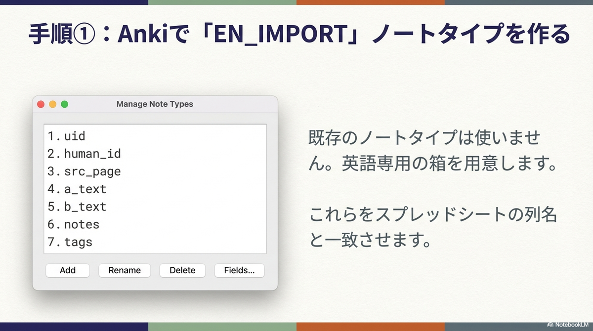 「手順①:Ankiで『EN_IMPORT』ノートタイプを作る」と題した設定手順の解説図。Ankiの管理画面(Manage Note Types)のイラストが表示されており、新しいノートタイプのフィールドとして「1. uid」「2. human_id」「3. src_page」「4. a_text」「5. b_text」「6. notes」「7. tags」の7項目が設定されている。右側には「既存のノートタイプは使いません。英語専用の箱を用意します。これらをスプレッドシートの列名と一致させます。」と記載されている。