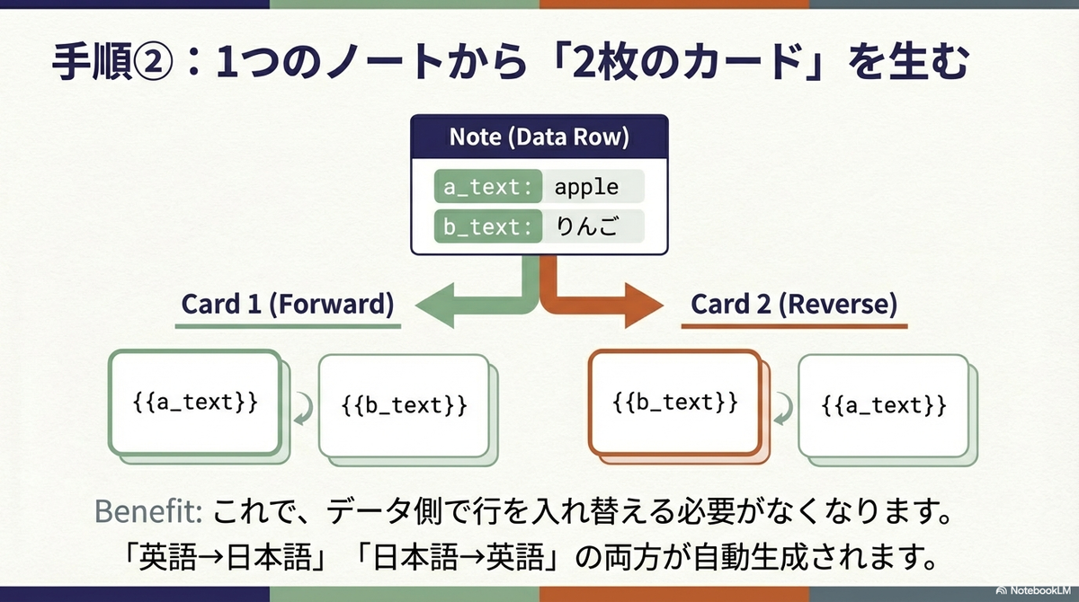 「手順②:1つのノートから『2枚のカード』を生む」と題した仕組みの解説図。中央上の「Note (Data Row)」には「a_text: apple」「b_text: りんご」という1つのデータがある。そこから矢印が分岐し、左側には「Card 1 (Forward)」として「表:a_text → 裏:b_text」、右側には「Card 2 (Reverse)」として「表:b_text → 裏:a_text」の2種類のカードが生成される様子が描かれている。下部にはメリットとして、データ側で行を入れ替えなくても両方向のカードが自動生成される点が説明されている。