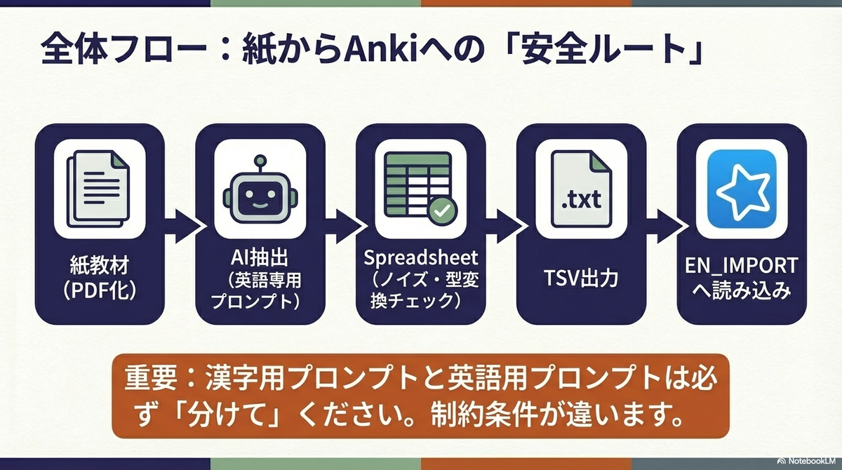 「全体フロー:紙からAnkiへの『安全ルート』」と題したプロセス図。左から順に、1.「紙教材(PDF化)」、2.「AI抽出(英語専用プロンプト)」、3.「Spreadsheet(ノイズ・型変換チェック)」、4.「TSV出力」、5.「EN_IMPORTへ読み込み」という5つのステップがアイコンで示されている。下部には重要事項として「漢字用プロンプトと英語用プロンプトは必ず『分けて』ください。制約条件が違います。」と強調されている。