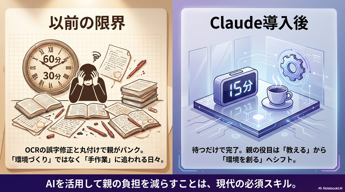 以前の限界」として時計と大量のプリントに頭を抱える人物のイラストと、「Claude導入後」として15分のタイマーやコーヒーが置かれたクリーンなデジタル環境のイラストを対比させ、手作業から環境づくりへのシフトを説明するスライド画像 。