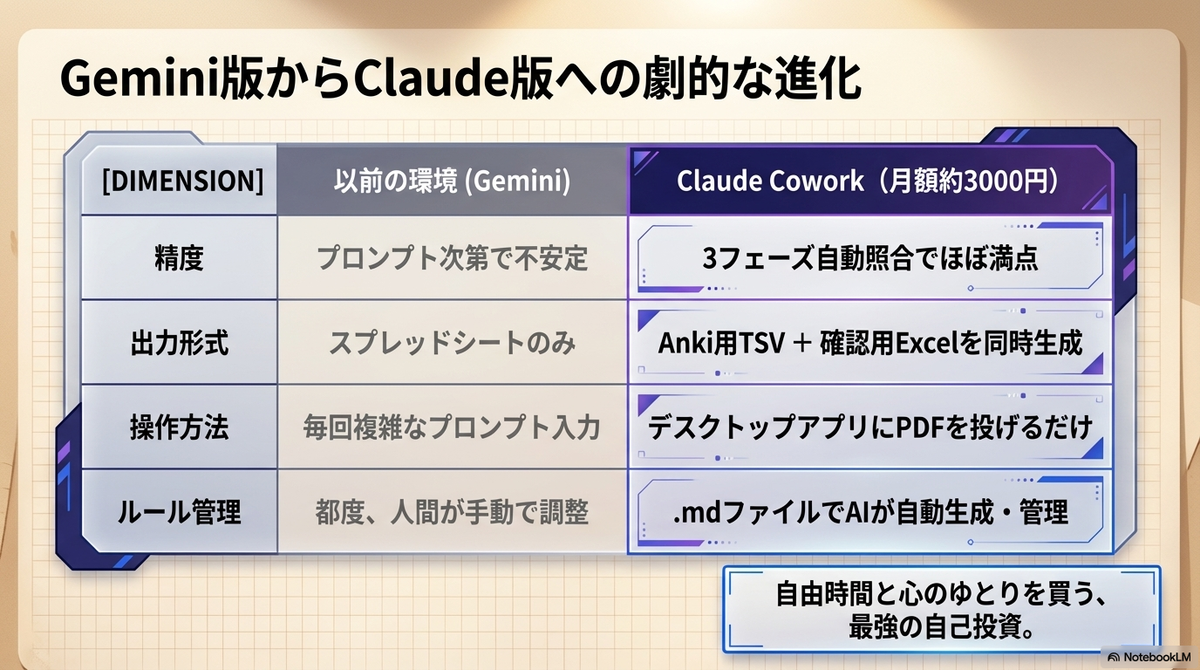 「Gemini版からClaude版への劇的な進化」と題され、精度、出力形式、操作方法、ルール管理の4つの次元において、以前の不安定な環境から月額約3000円のClaude Coworkによる完全自動化への改善点を示した比較表の画像 。