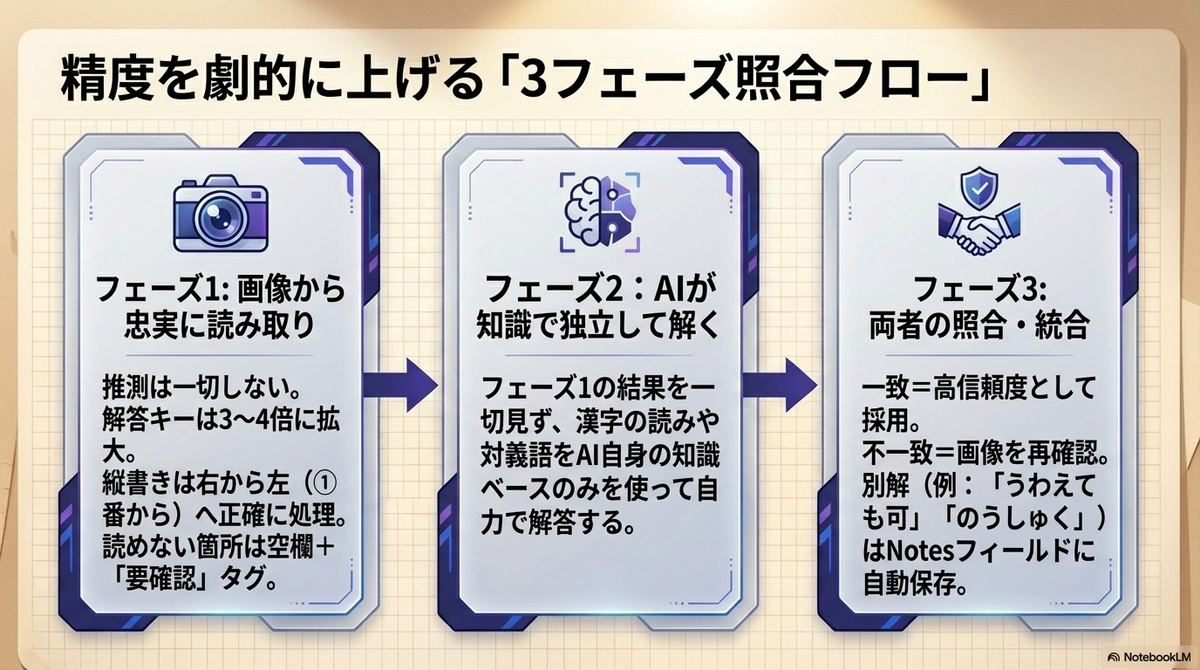 精度を劇的に上げる「3フェーズ照合フロー」の解説図で、フェーズ1（画像からの読み取り）、フェーズ2（AIによる独立した解答）、フェーズ3（両者の照合と統合）という3つのステップが矢印で繋がれたスライド画像 。