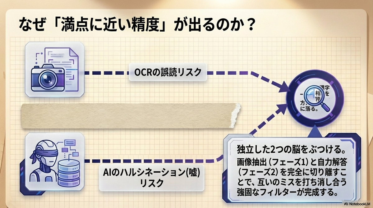「なぜ満点に近い精度が出るのか？」を図解したスライドで、OCRの誤読リスクとAIの嘘（ハルシネーション）リスクという2つの課題を、独立した2つの処理をぶつけ合うことで打ち消し合う強固なフィルターの仕組みを示す画像 。