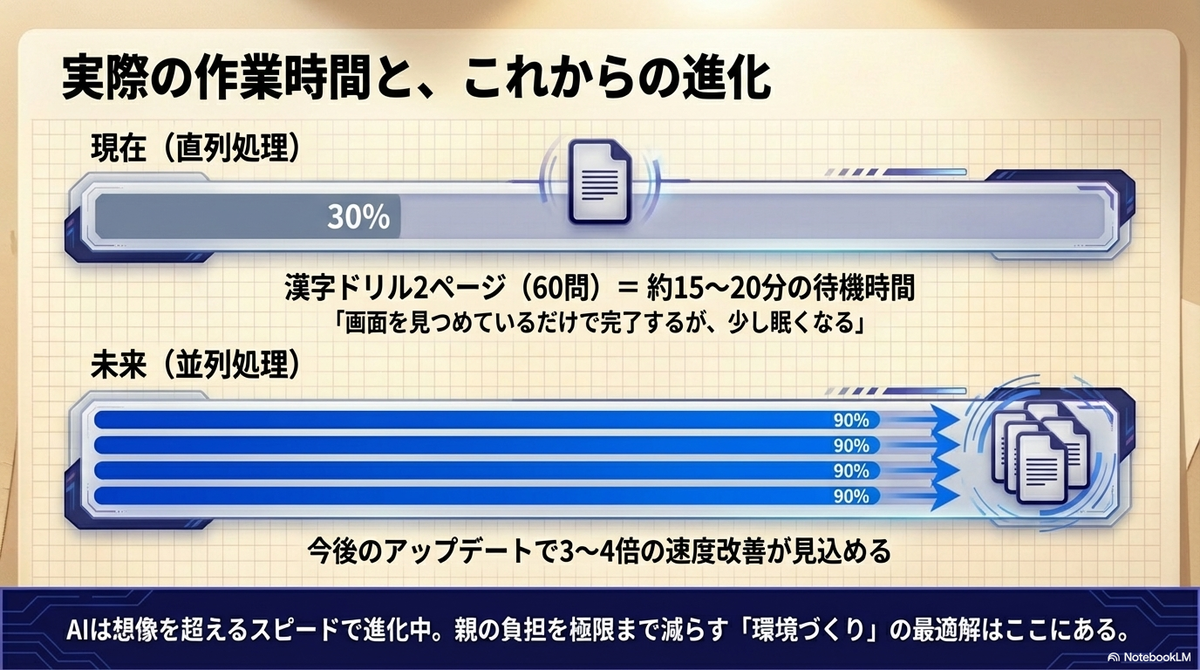 「実際の作業時間と、これからの進化」を示すスライドで、現在の直列処理（1本の進捗バー）から未来の並列処理（4本の進捗バー）への移行図が描かれ、今後3〜4倍の速度改善が見込めることを説明する画像 。