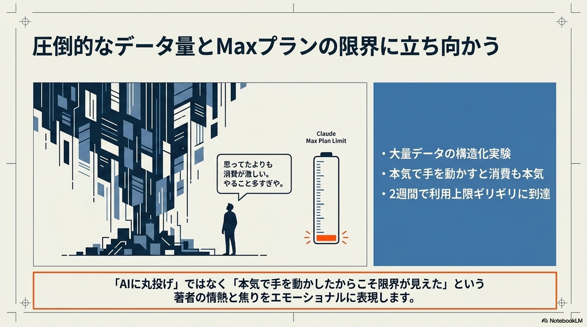 圧倒的なデータ量とMaxプランの限界に直面する様子を描いた挿絵。巨大なデータの壁を見上げる人物のシルエットと、利用上限が残りわずかであることを示すClaudeのバッテリーメーターのイラスト