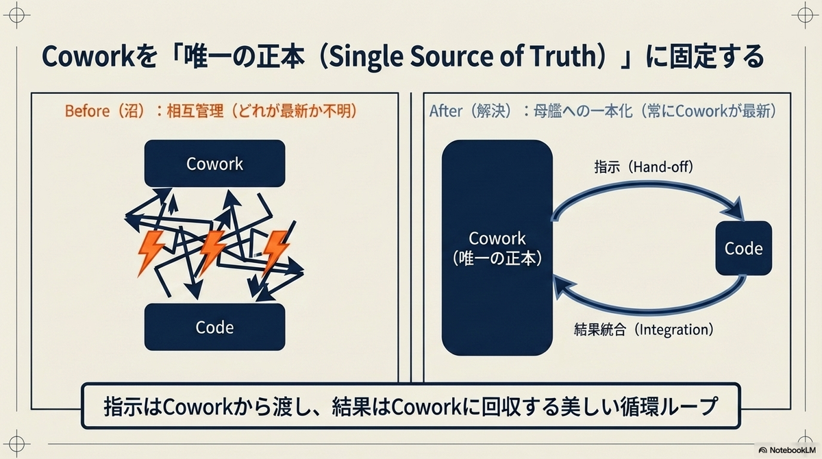 Coworkを唯一の正本（Single Source of Truth）に固定する前後の比較図。相互管理で矢印が乱れる「沼」の状態から、Coworkを母艦としてCodeへ指示を出し、結果をCoworkに統合する美しい循環ループへと一本化されたフローを図解