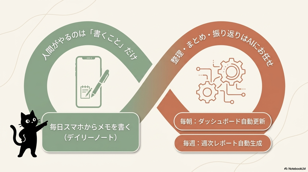 人間とAIの役割分担を示す無限ループ図。人間は「毎日スマホからメモを書く」だけ、AIは「毎朝のダッシュボード自動更新と毎週の週次レポート生成」など整理・振り返りを担当する。黒猫が左下で指差し案内をしている