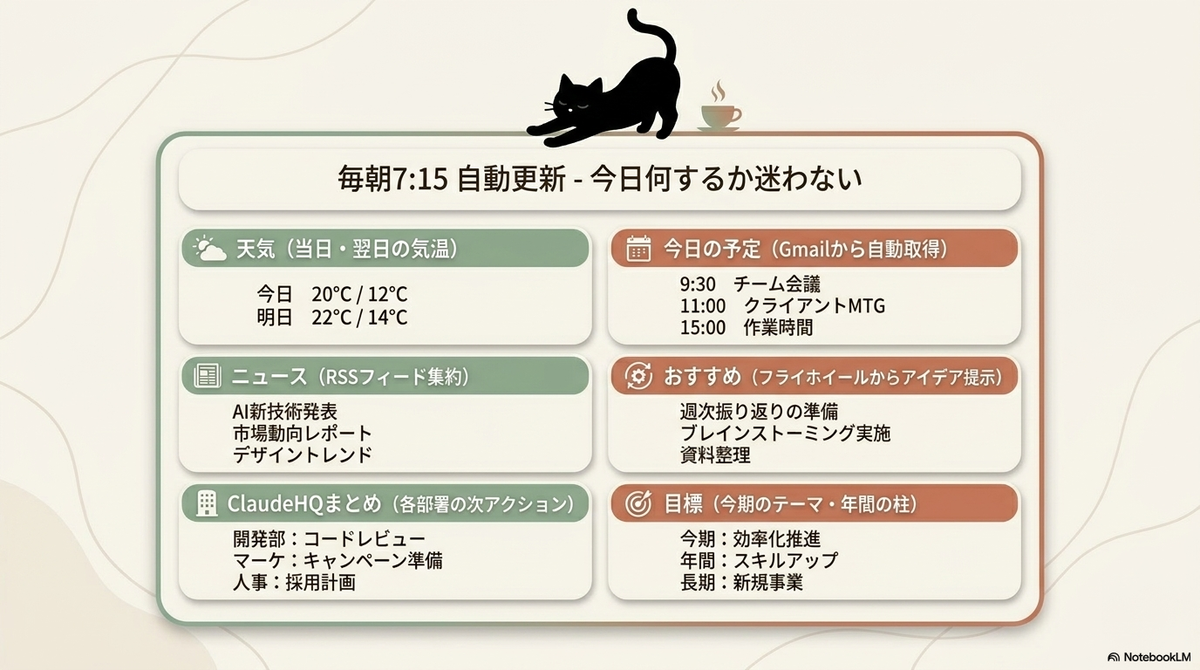 「毎朝7:15 自動更新 - 今日何するか迷わない」と題されたダッシュボードの画面イメージ。天気、ニュース、ClaudeHQまとめ、今日の予定、おすすめアクション、目標が整理されて表示されており、上部で黒猫が伸びをしている