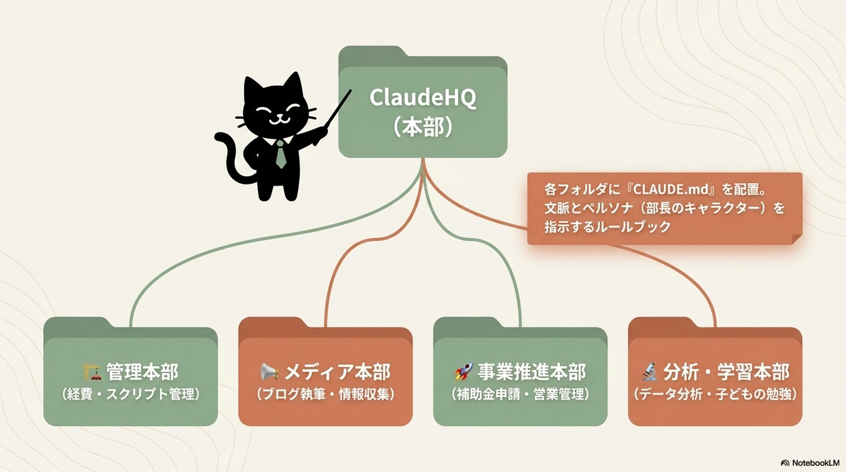 ClaudeHQ（本部）を頂点とし、管理本部、メディア本部、事業推進本部、分析・学習本部の4つに分岐するフォルダ構成のツリー図。各フォルダに文脈やペルソナを指示する「CLAUDE.md」を配置する説明があり、ネクタイを締めた黒猫が指示棒を持っている