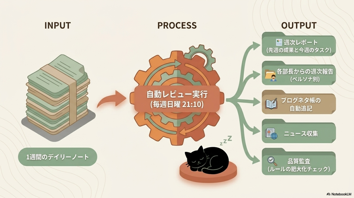 INPUT（1週間のデイリーノート）が、PROCESS（毎週日曜の自動レビュー）を経て、OUTPUT（週次レポート、ブログネタ帳、ニュースなど）に変換される流れを示す図。歯車のデザインの下で黒猫が丸まって眠っている