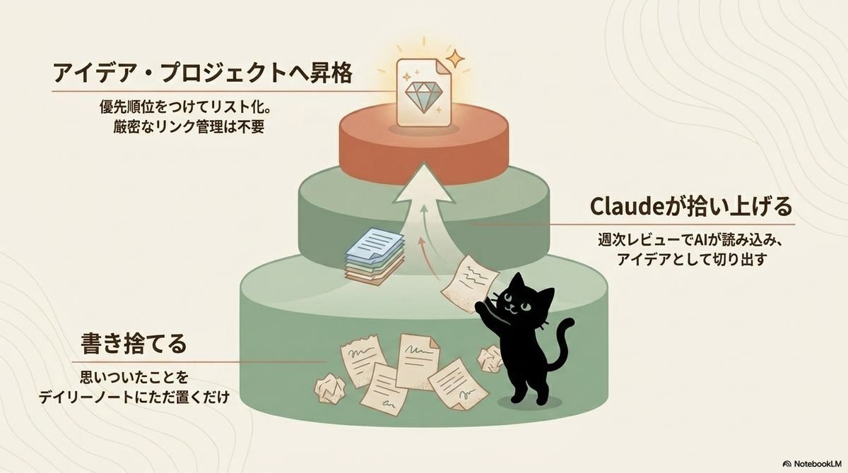 下段の「書き捨てる」、中段の「Claudeが拾い上げる」、上段の「アイデア・プロジェクトへ昇格」という3段階でメモが価値あるものへ変わるステップを示す階層図。黒猫が下段から紙を拾い上げている