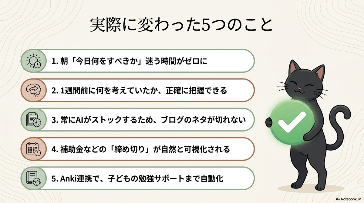 「実際に変わった5つのこと」として、迷う時間のゼロ化、過去の思考の把握、ブログネタのストック、締め切りの可視化、子どもの勉強サポート自動化の5項目が並ぶリスト。右側で黒猫が緑色の大きなチェックマークを抱えている