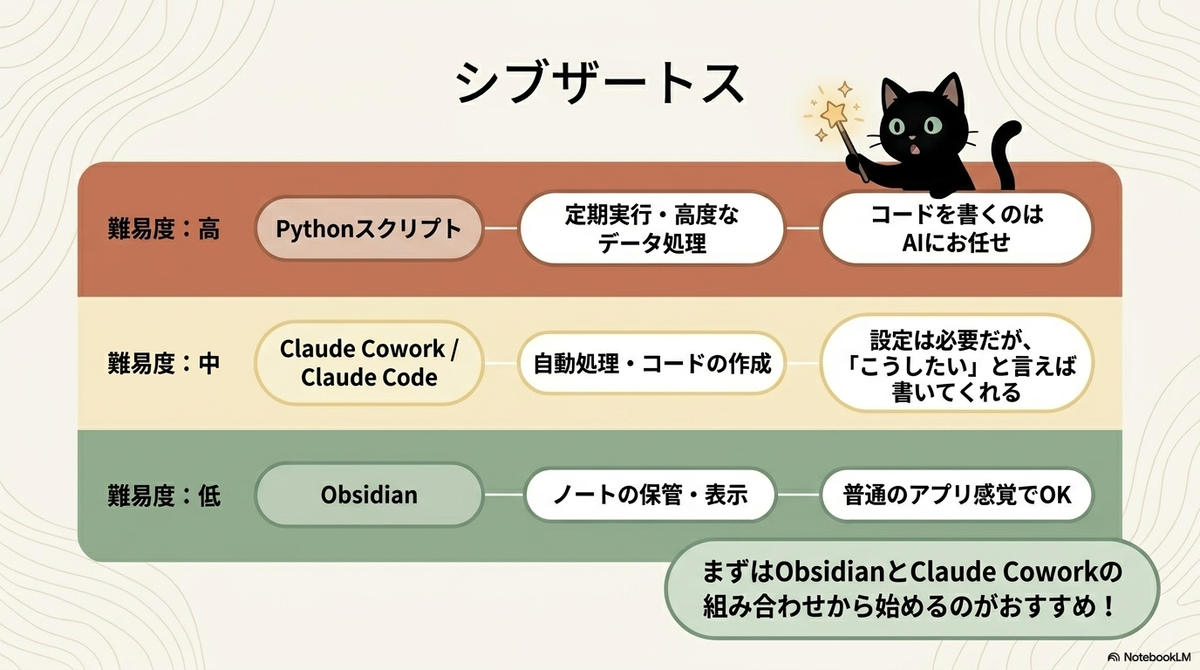 難易度・低（Obsidian）、中（Claude Cowork/Code）、高（Pythonスクリプト）の3段階で利用ツールを整理した図。「まずはObsidianとClaude Coworkの組み合わせから始めるのがおすすめ」というメッセージがあり、黒猫が魔法の杖を振っている