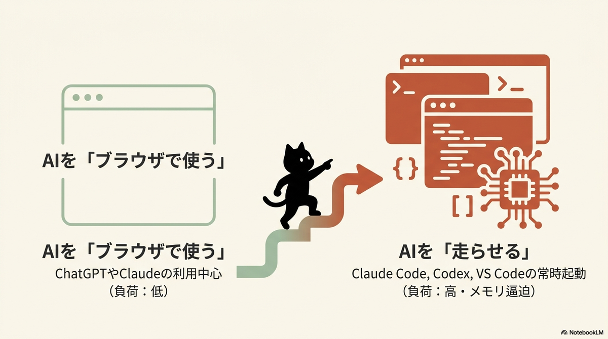 AIの利用形態の変化を示す図解。左側のウィンドウイラスト「AIをブラウザで使う（負荷：低）」から、右側のコードエディタやCPUのイラスト「AIを走らせる（負荷：高・メモリ逼迫）」へと、黒猫が階段状の矢印を登ってステップアップしていく様子