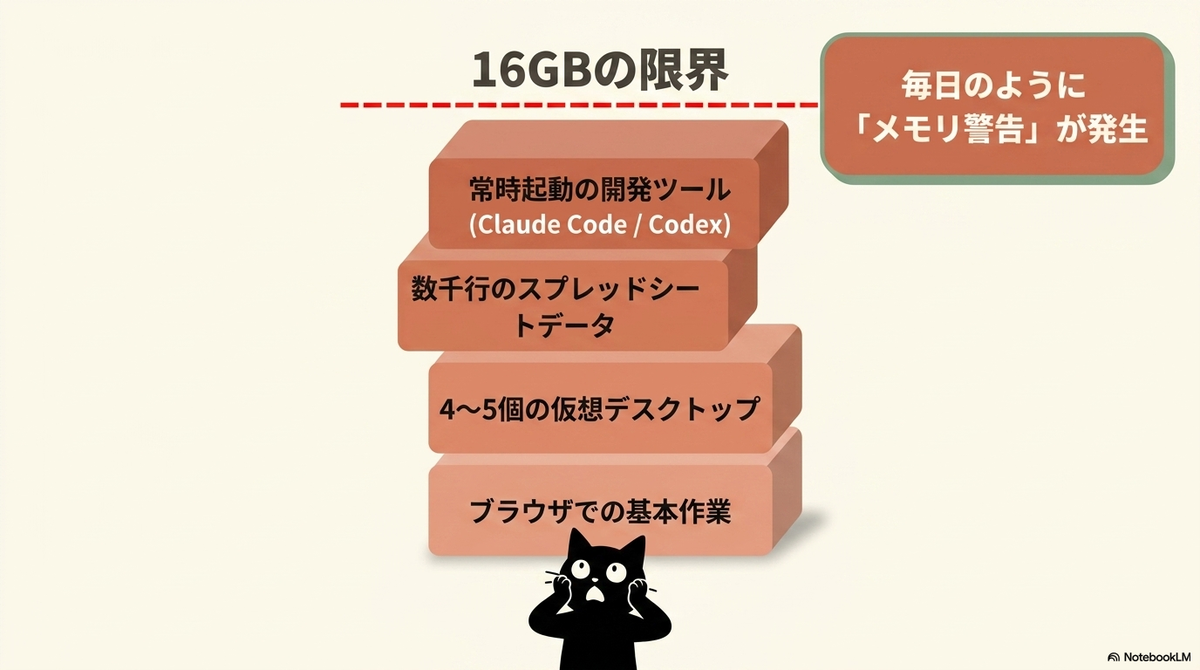 16GBメモリの限界を示す図解。下から「ブラウザでの基本作業」「仮想デスクトップ」「スプレッドシートデータ」「開発ツール」のブロックが積み重なり、赤い破線の「16GBの限界」に到達。一番下で黒猫が頭を抱えて驚いており、「毎日のように『メモリ警告』が発生」という吹き出しがある