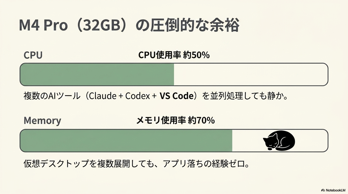 M4 Pro (32GB) の余裕を示すグラフ図。CPU使用率は約50%、メモリ使用率は約70%で半分以上の緑色のバーが表示されている。メモリバーの右側の余白部分で、黒猫が丸まって安らかに寝ている