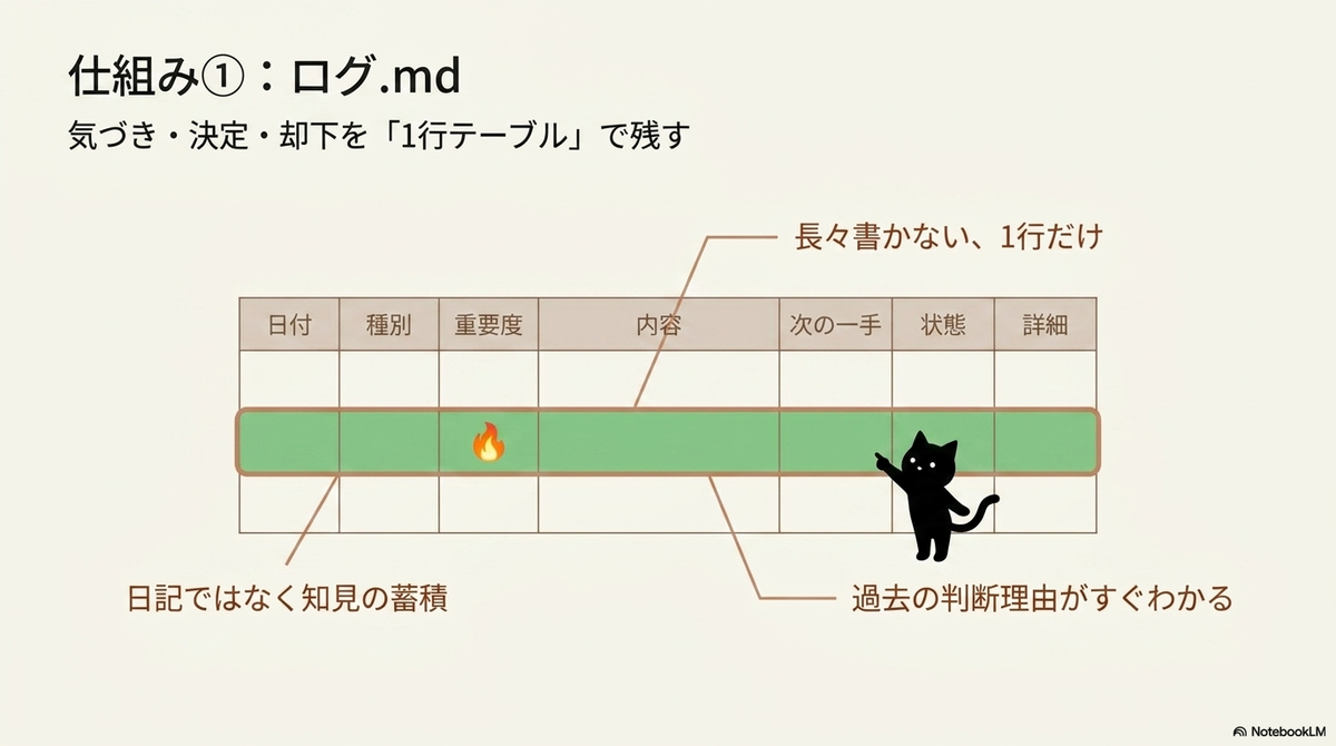 「仕組み①：ログ.md」を解説するスライド。気づきや決定事項を長々と書かず、1行のテーブルで残すことで知見を蓄積する運用を図解しています。黒猫がテーブルのハイライトされた行を指差して説明しています。