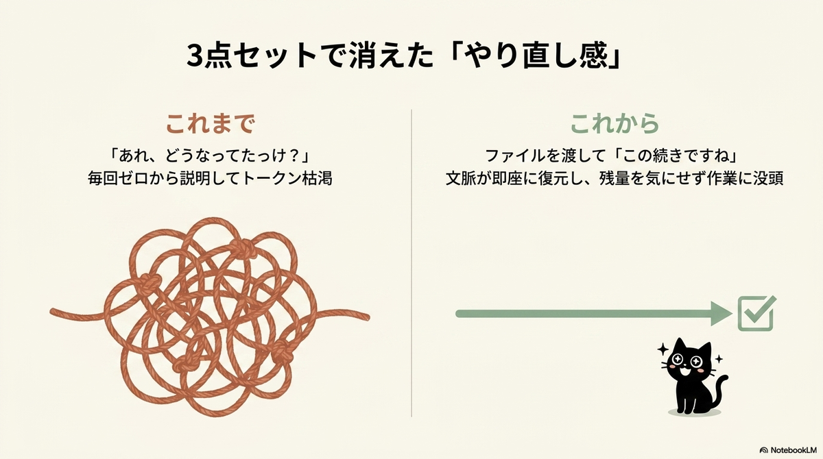 「3点セットで消えた『やり直し感』」を示す比較スライド。左側には「これまで」の複雑に絡まった糸（毎回ゼロから説明する状態）、右側には「これから」の真っ直ぐな矢印（文脈が即座に復元する状態）が描かれ、右下で黒猫が笑顔を見せています。
