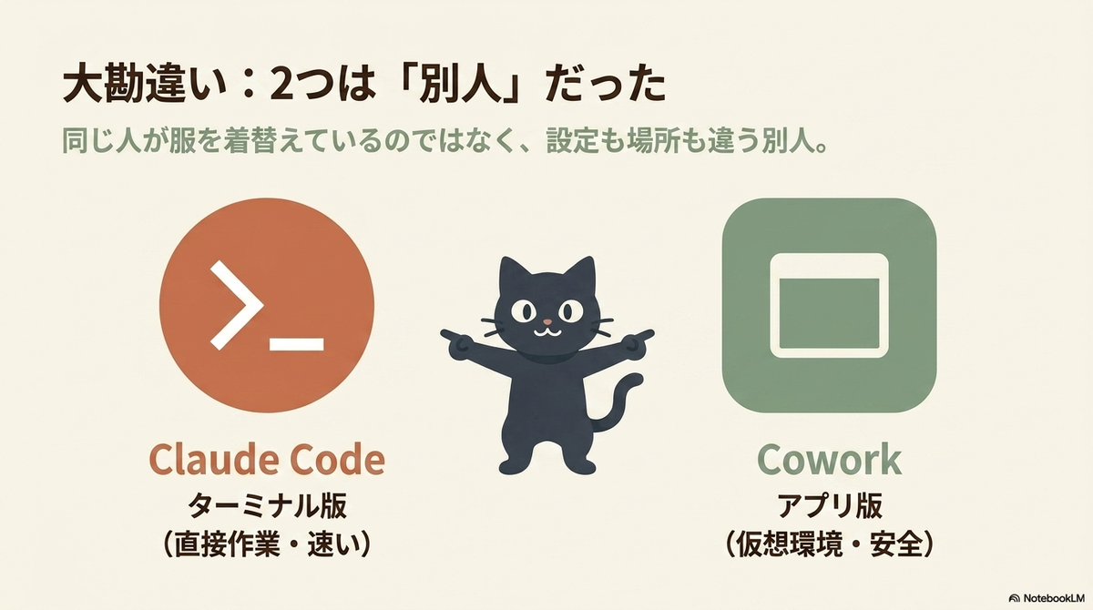 「大勘違い：2つは『別人』だった 同じ人が服を着替えているのではなく、設定も場所も違う別人。」という見出しのもと、ターミナル版の「Claude Code（直接作業・速い）」とアプリ版の「Cowork（仮想環境・安全）」のアイコンを、中央の黒猫が両手で同時に指差しているイラスト