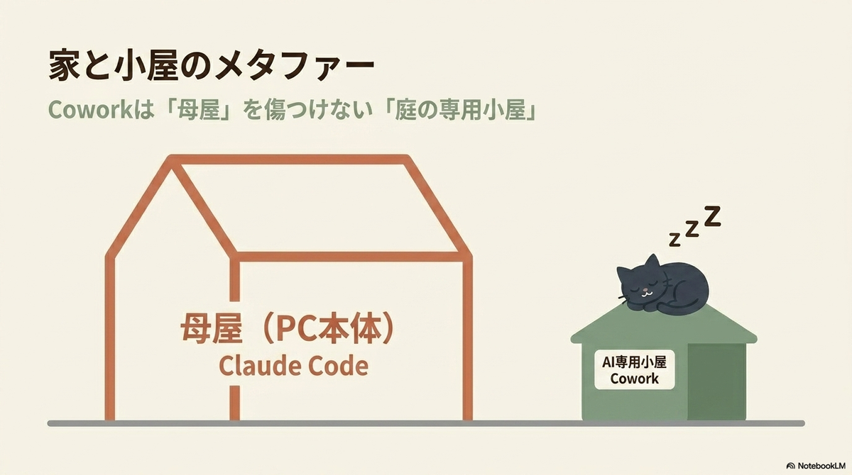 「家と小屋のメタファー Coworkは『母屋』を傷つけない『庭の専用小屋』」という見出しがあり、母屋に見立てた「Claude Code（PC本体）」の隣に配置されたAI専用小屋「Cowork」の屋根の上で、黒猫が丸まって眠っているイラスト