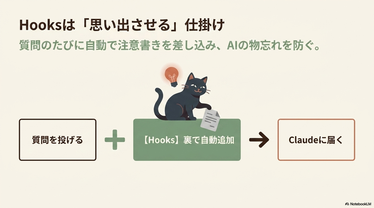 「Hooksは『思い出させる』仕掛け 質問のたびに自動で注意書きを差し込み、AIの物忘れを防ぐ。」という見出しと、「質問を投げる」＋「【Hooks】裏で自動追加」→「Claudeに届く」という処理の流れの上で、黒猫が書類を手に電球マークを浮かべてひらめいているイラスト