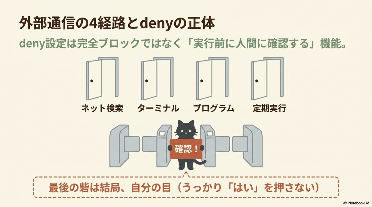 「外部通信の4経路とdenyの正体 deny設定は完全ブロックではなく『実行前に人間に確認する』機能。」という見出しと、「ネット検索」「ターミナル」「プログラム」「定期実行」の4つの扉の前にあるゲートで、黒猫が「確認！」と書かれた札を持って立ち塞がっているイラスト。下部には「最後の砦は結局、自分の目（うっかり『はい』を押さない）」と記載されている