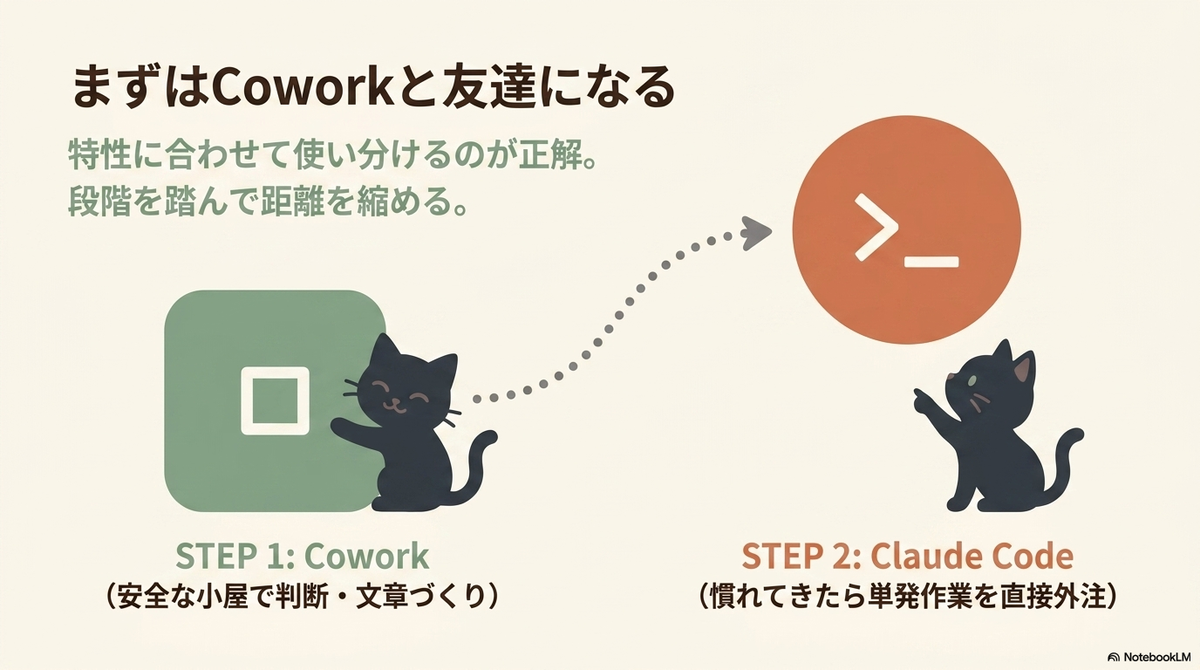 「まずはCoworkと友達になる 特性に合わせて使い分けるのが正解。段階を踏んで距離を縮める。」という見出しと、「STEP 1: Cowork（安全な小屋で判断・文章づくり）」のブロックに触れる黒猫から、「STEP 2: Claude Code（慣れてきたら単発作業を直接外注）」のアイコンを指差す黒猫へと矢印が伸びているイラスト