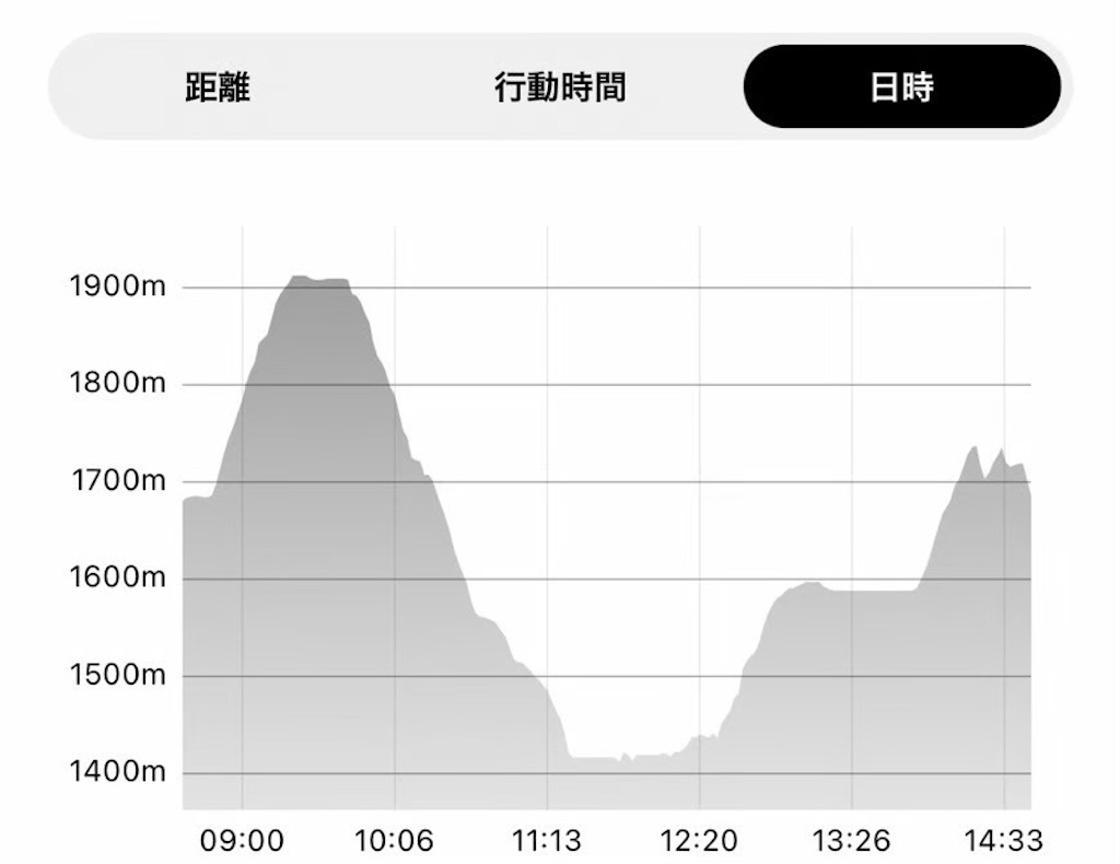 登山標高
