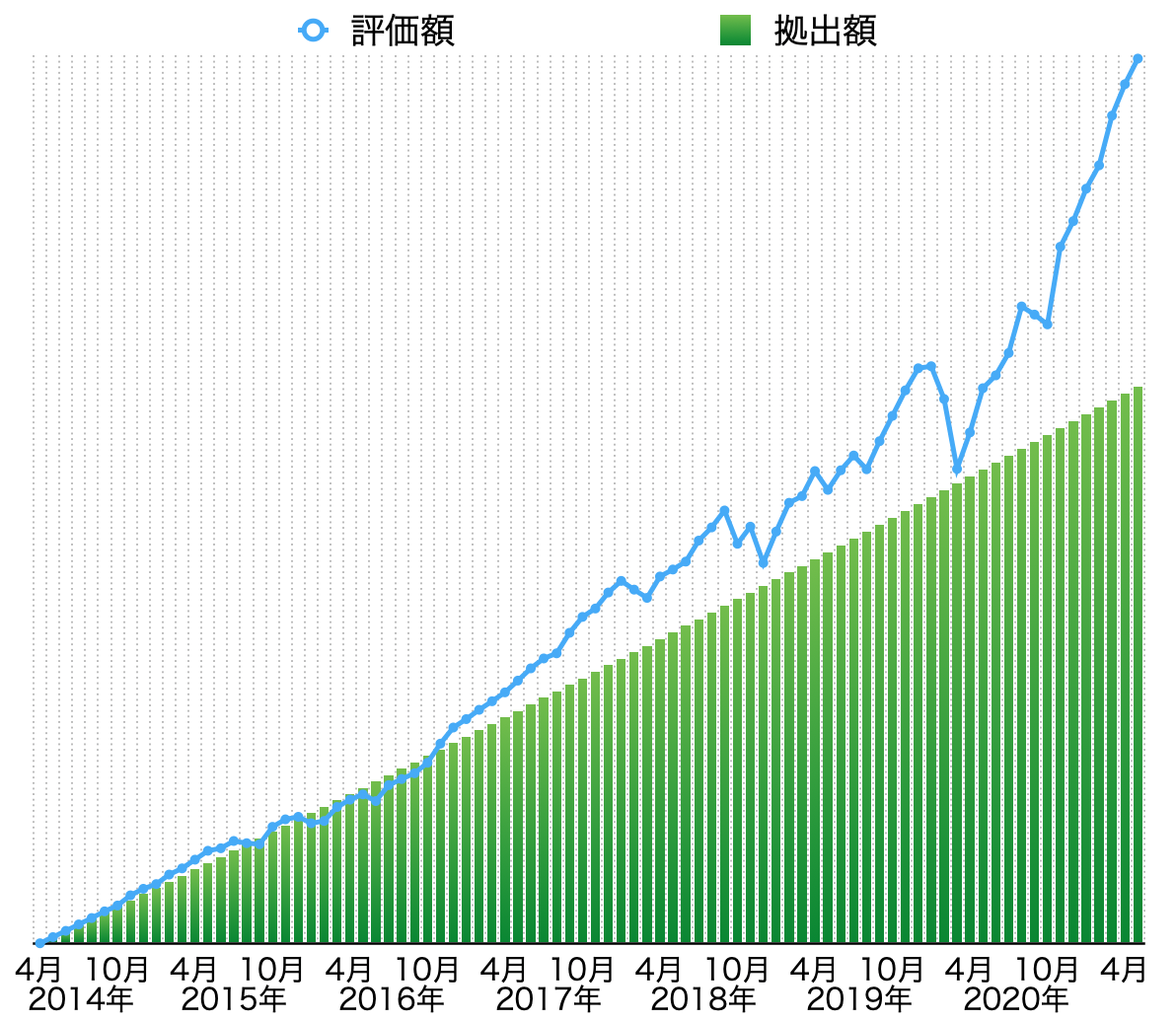 2021年6月上旬の企業型確定拠出年金のアセットアロケーションは先月とほとんど変わりませんでした。 - 投資ブログ